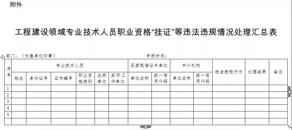 重磅！住建部等七部门开展“挂证”专项整治，重点检查社保！