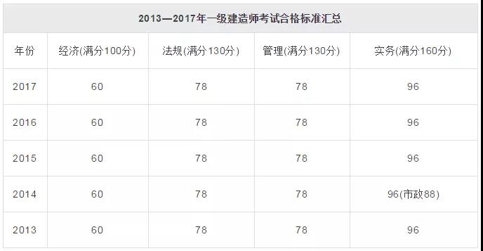 官宣！2018年一级建造师考试成绩公布！