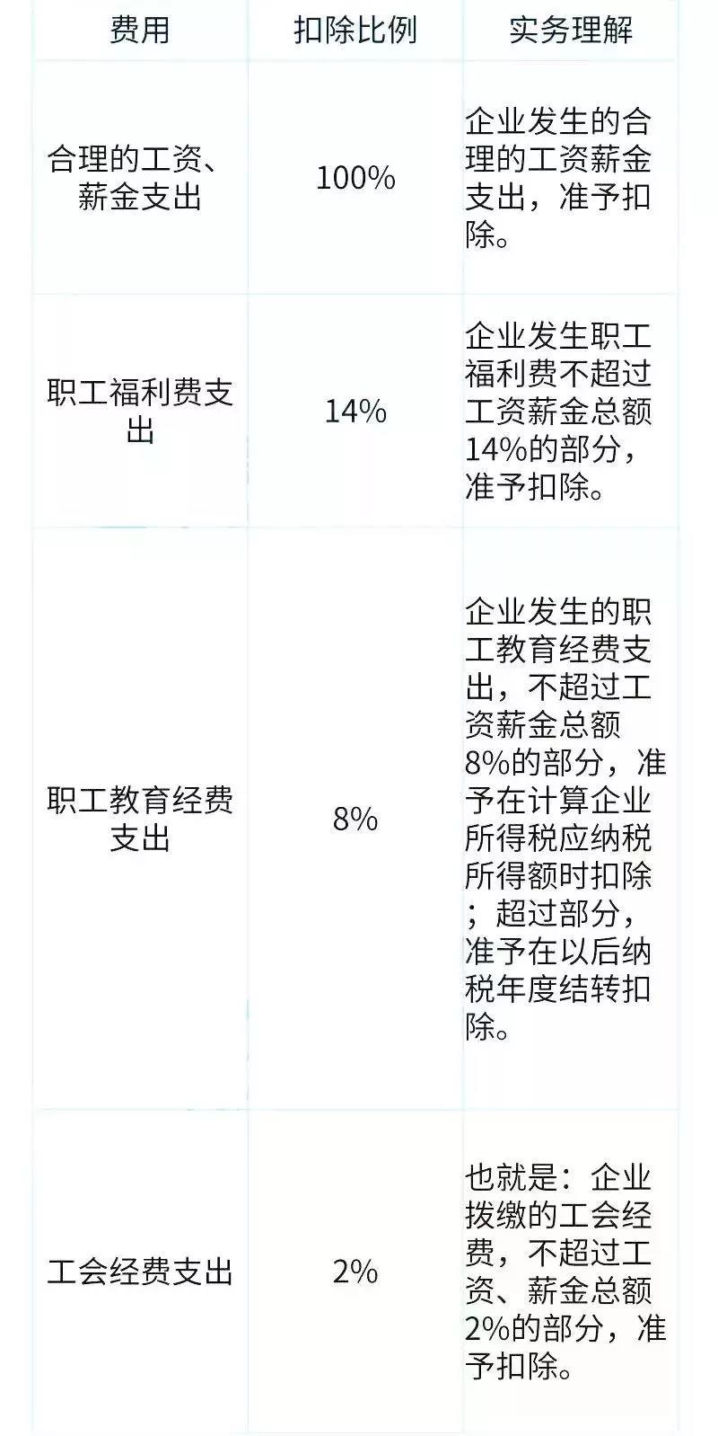 2019汇算清缴，这6类数据、9项数据要注意！赶紧自查！