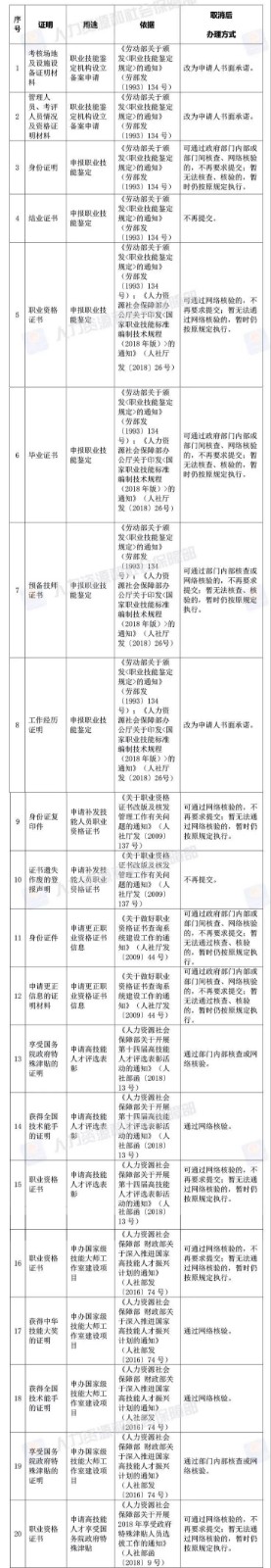 人社部放大招｜建造师、造价师等资格考试，资审不能再提供学历等证明