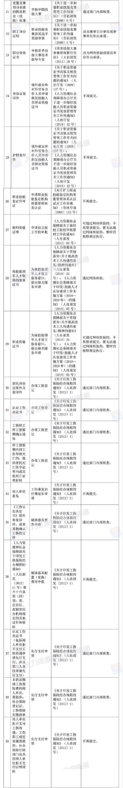 人社部放大招｜建造师、造价师等资格考试，资审不能再提供学历等证明