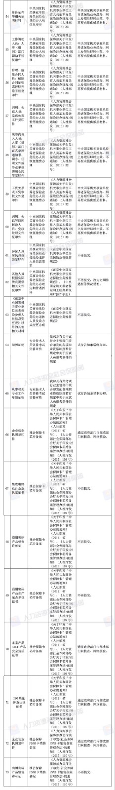 人社部放大招｜建造师、造价师等资格考试，资审不能再提供学历等证明