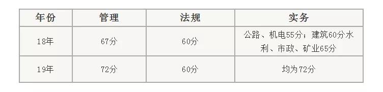 推进全国统一？2019二建合格标准，这些省份将上调！