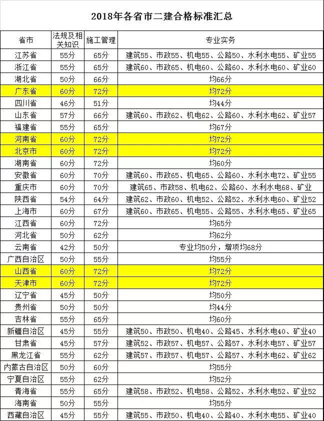 推进全国统一？2019二建合格标准，这些省份将上调！