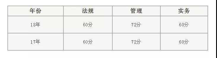 推进全国统一？2019二建合格标准，这些省份将上调！