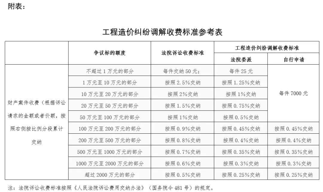 重磅！工程造价纠纷不再愁，中价协发布调解制度文件！