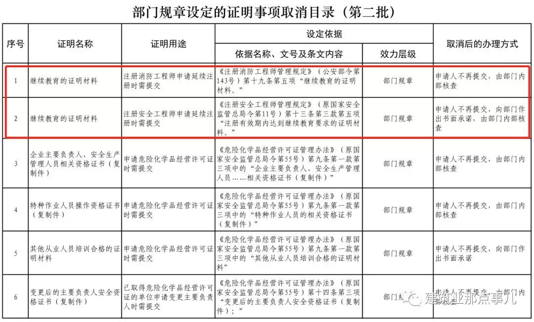 重磅！注安和注册消防延续注册不再提交继续教育证明材料！