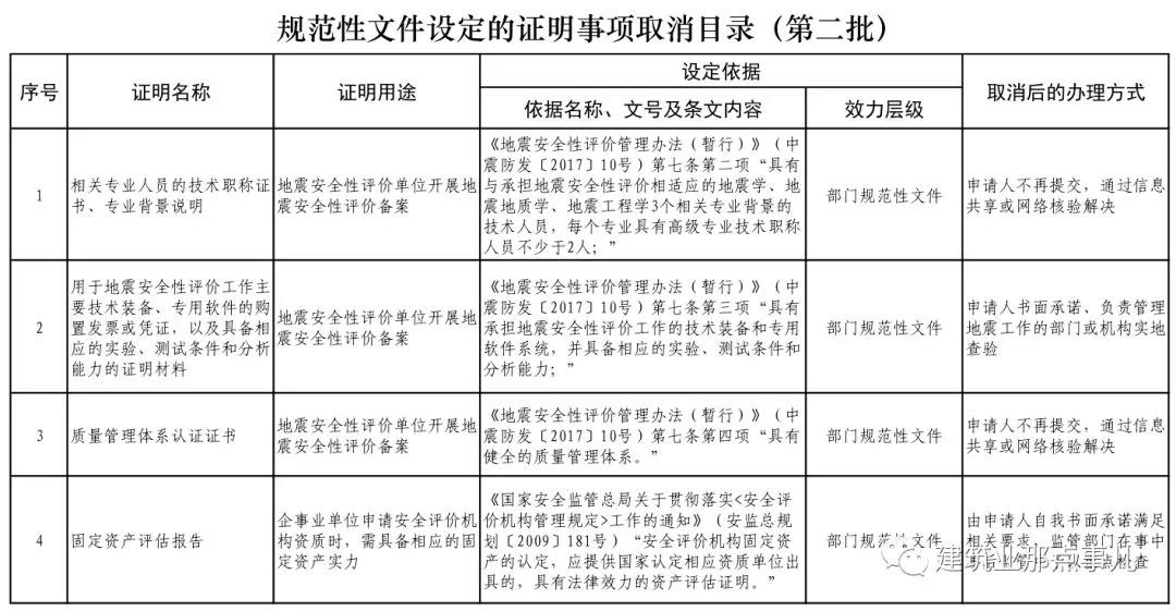 重磅！注安和注册消防延续注册不再提交继续教育证明材料！