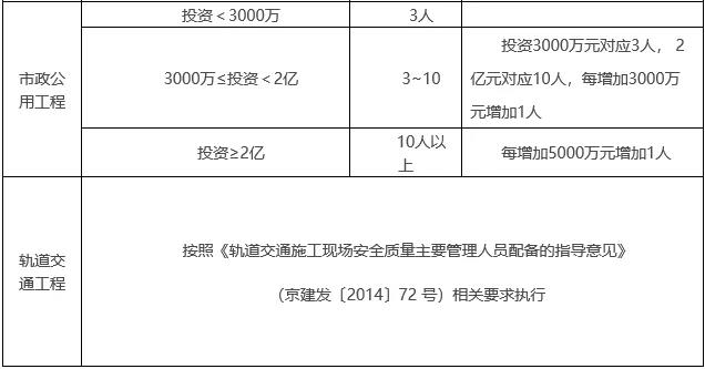 本科学历监理证书将升值！北京、上海双双明确：专科及以下学历，不得担任总监理工程师