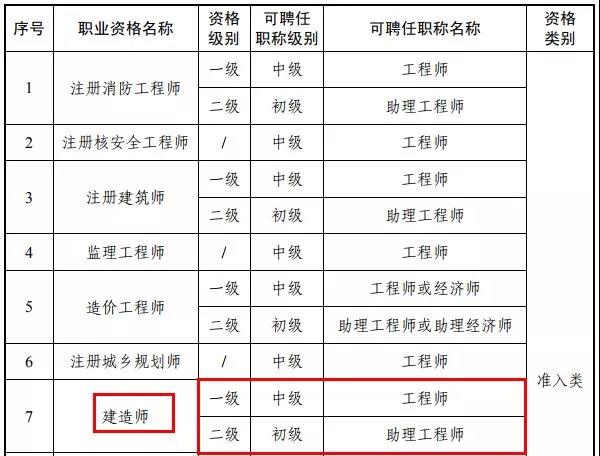 职称与职业全面打通！证书最新目录公布，工程领域仅剩21项，目录之外一律不认可！